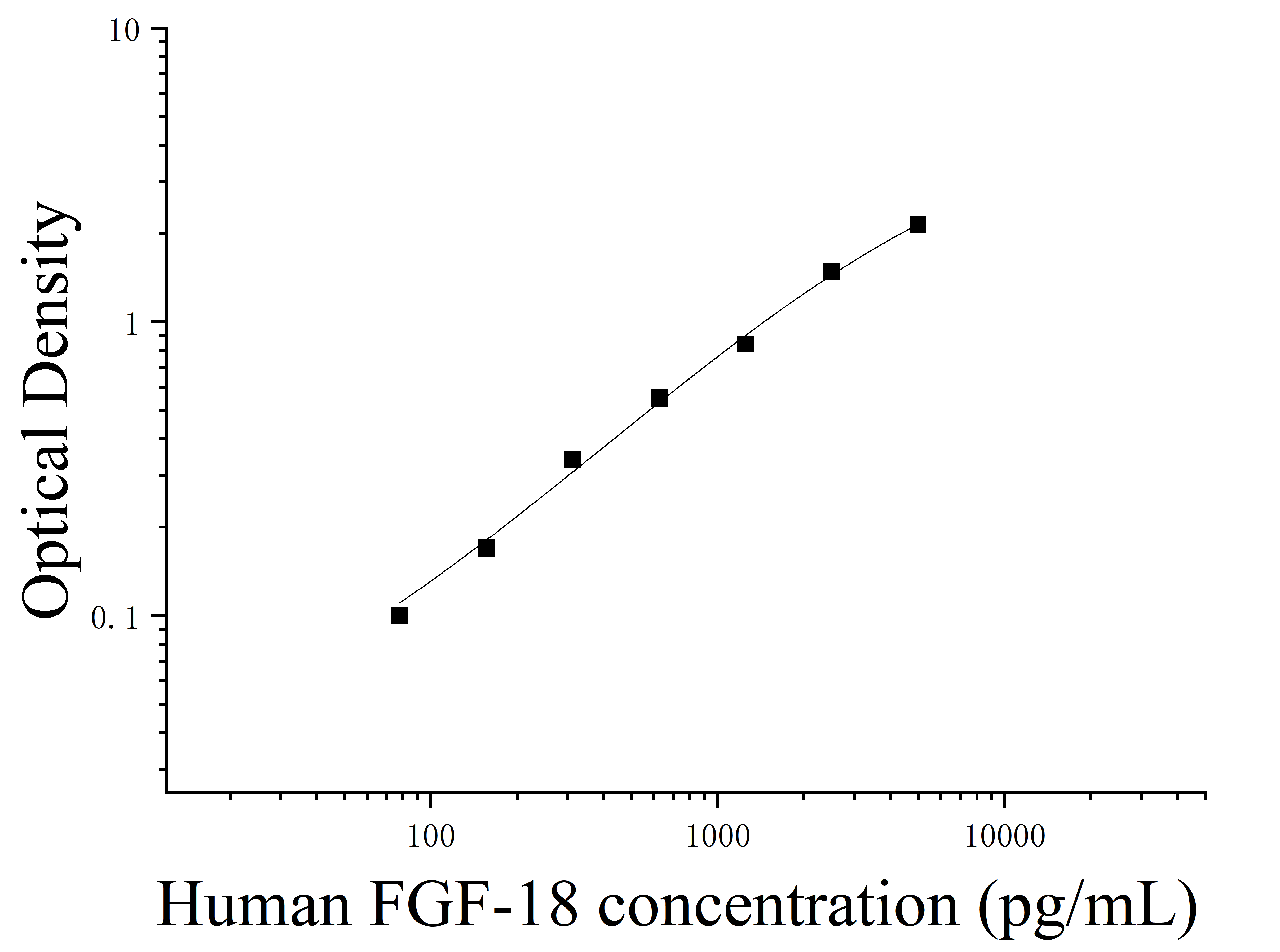 Human Fibroblast Growth Factor 18 (FGF-18) ELISA Kit Human Fibroblast Growth Factor 18 (FGF-18) ELISA Kit